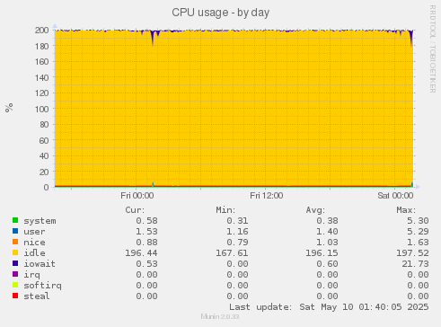 CPU usage