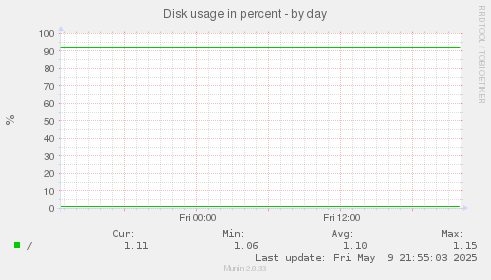 Disk usage in percent
