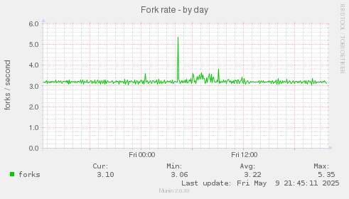 Fork rate