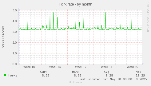 Fork rate