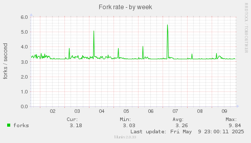 Fork rate
