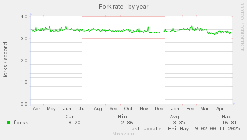 Fork rate