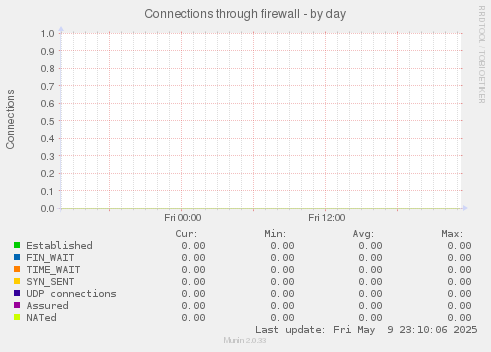 Connections through firewall