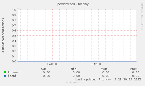 ipconntrack