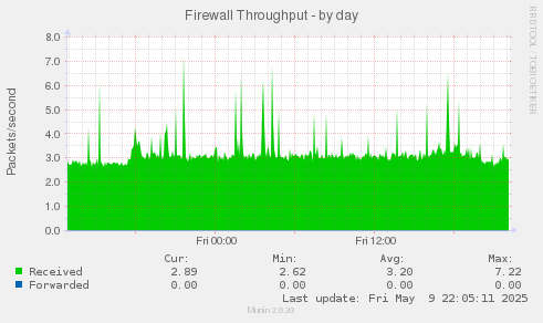Firewall Throughput
