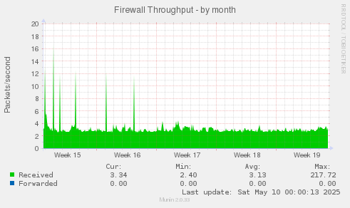 Firewall Throughput