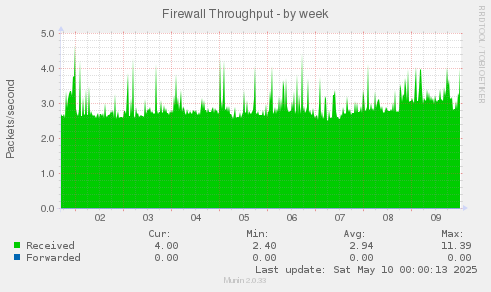Firewall Throughput