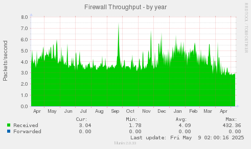 Firewall Throughput