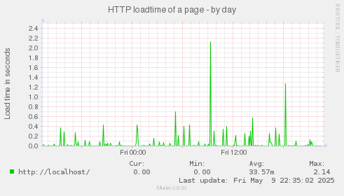 HTTP loadtime of a page