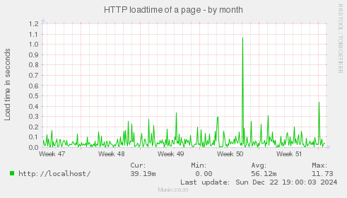 HTTP loadtime of a page