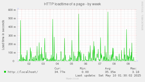 HTTP loadtime of a page