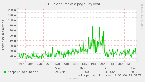 HTTP loadtime of a page
