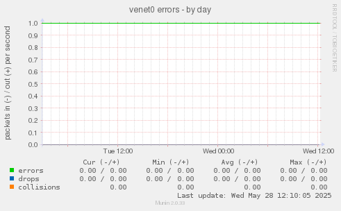 venet0 errors