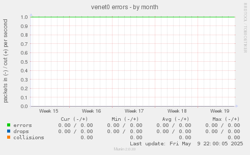 venet0 errors