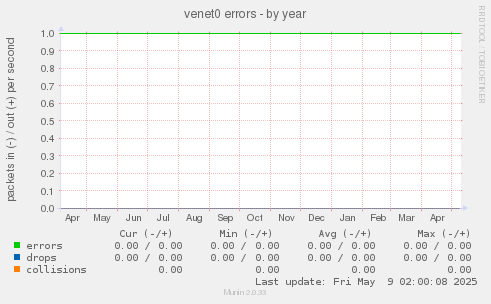 venet0 errors