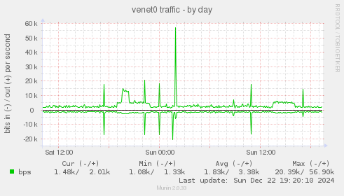 venet0 traffic