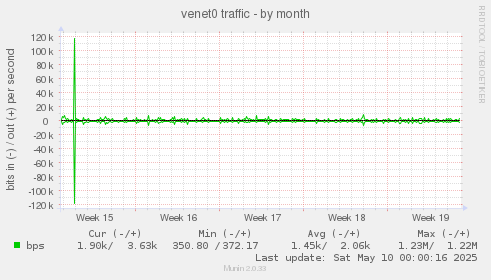 venet0 traffic