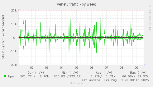 venet0 traffic