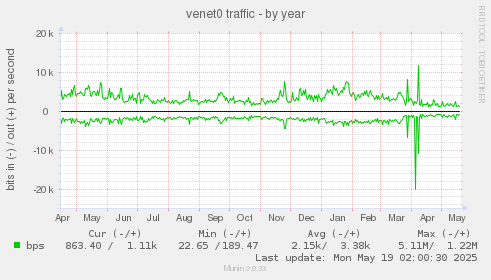 venet0 traffic
