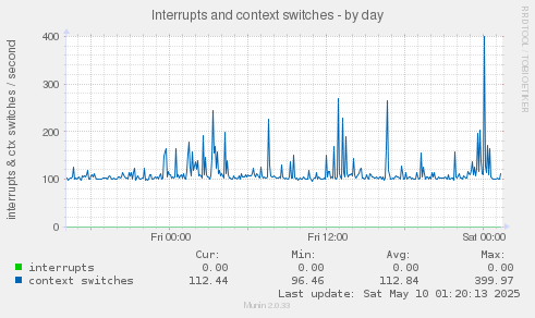 Interrupts and context switches