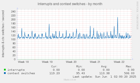 Interrupts and context switches