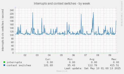 Interrupts and context switches