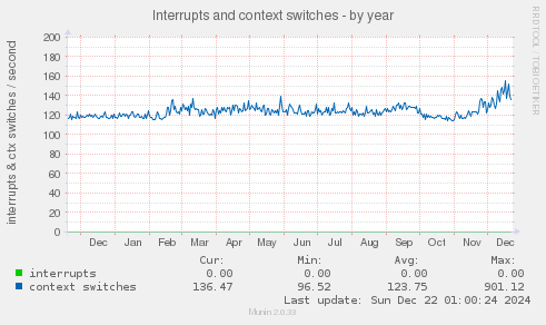 Interrupts and context switches