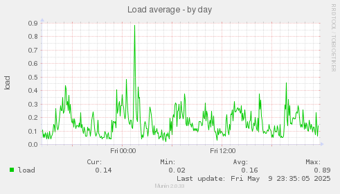 Load average