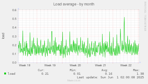 Load average