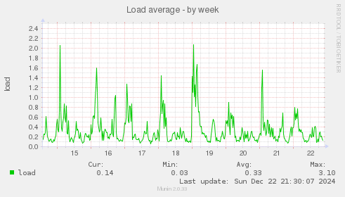 Load average