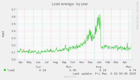 Load average