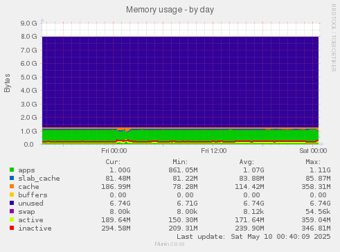 Memory usage