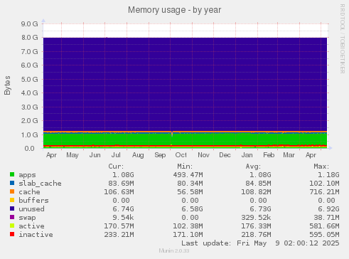 Memory usage