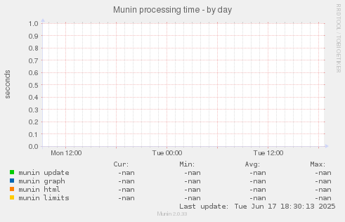 Munin processing time