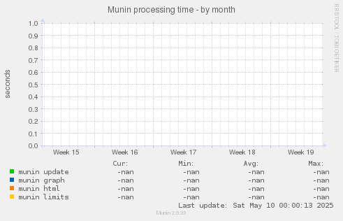 Munin processing time
