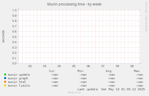 Munin processing time