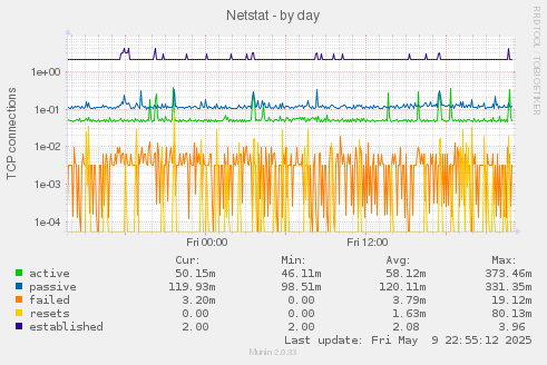 Netstat