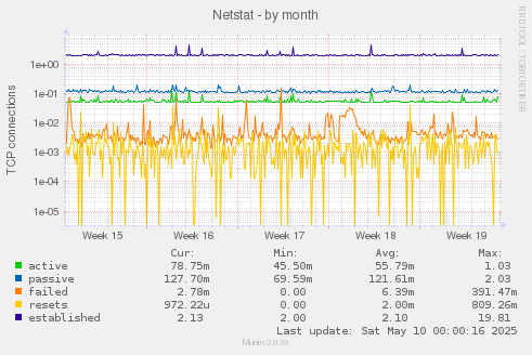 Netstat