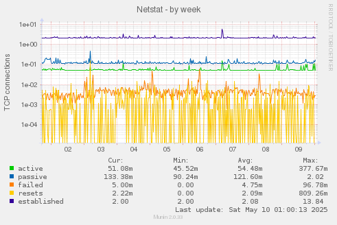 Netstat