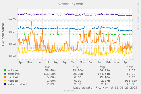 Netstat