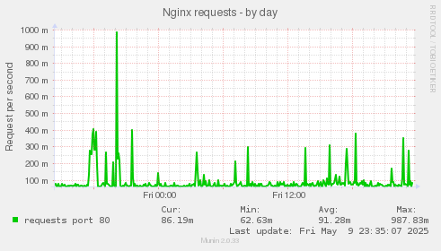 Nginx requests