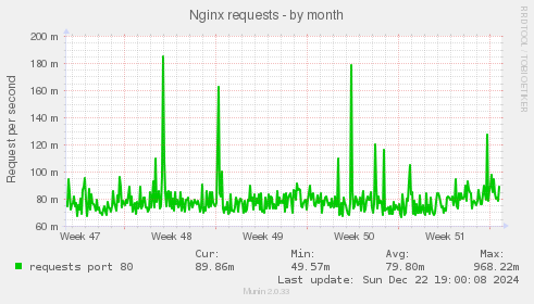 Nginx requests