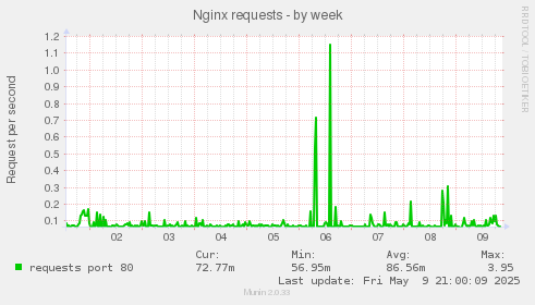 Nginx requests