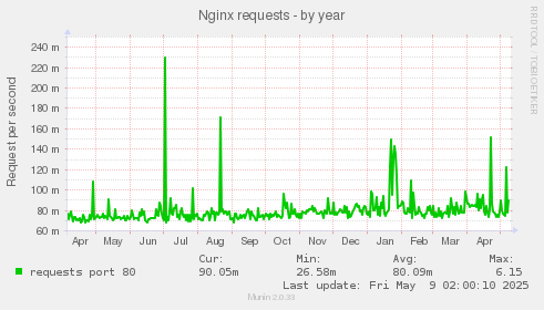 Nginx requests