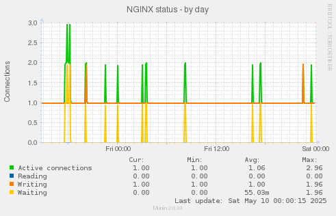 NGINX status