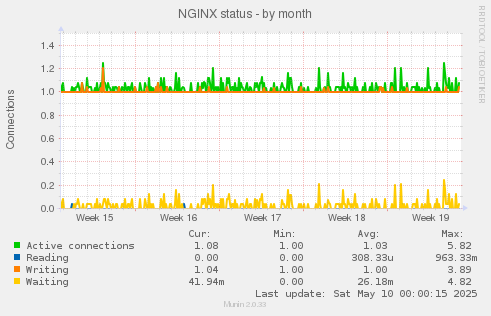 NGINX status
