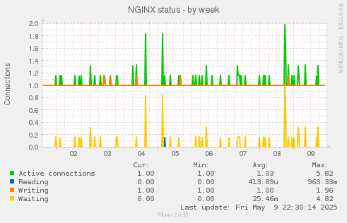 NGINX status