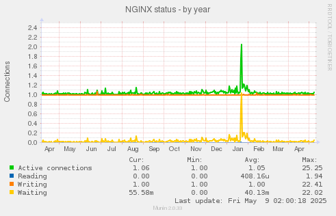 NGINX status