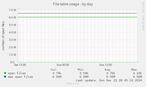 File table usage