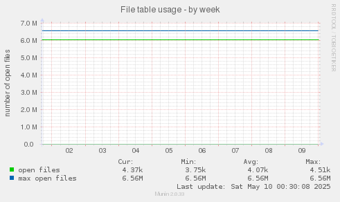 File table usage